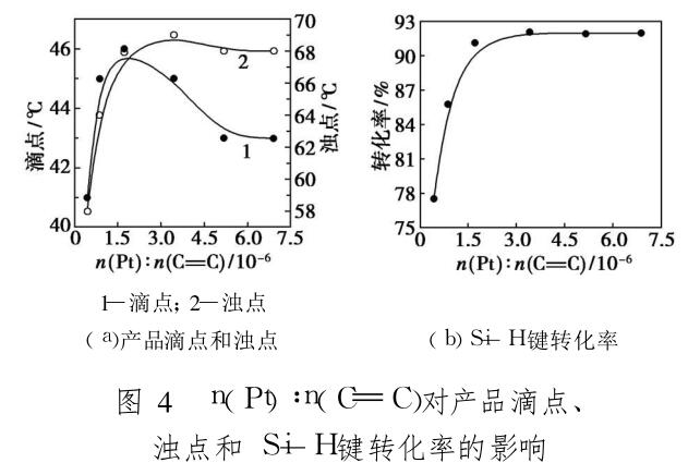 n(Pt)∶n(C C)對產(chǎn)品滴點、 濁點和 Si—H鍵轉(zhuǎn)化率的影響