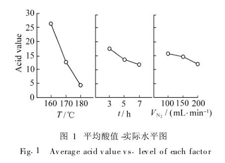 平均酸值 -實(shí)際水平圖