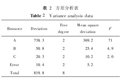 方差分析表