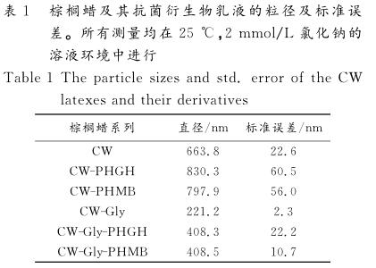 棕櫚蠟及其抗菌衍生物乳液的粒徑及標(biāo)準(zhǔn)誤 差。所有測量均在２５ ℃ ， ２ｍｍｏｌ ／ Ｌ氯化鈉的 溶液環(huán)境中進(jìn)行