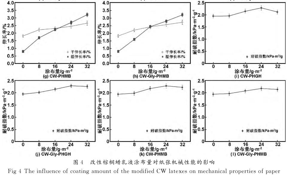 改性棕櫚蠟乳液涂布量對紙張機(jī)械性能的影響