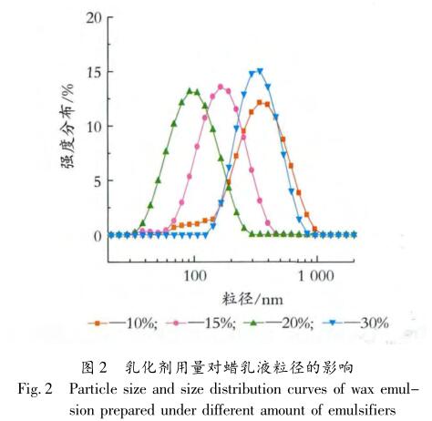 乳化劑用量對蠟乳液粒徑的影響