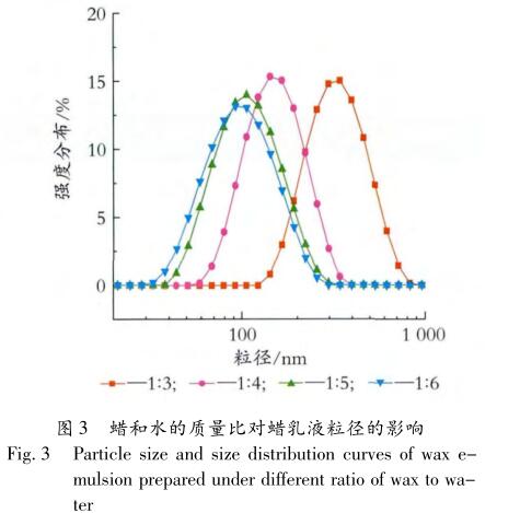 蠟和水的質(zhì)量比對蠟乳液粒徑的影響