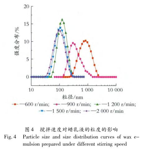 攪拌速度對蠟乳液的粒度的影響