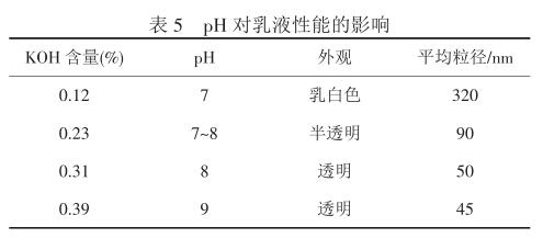 pH 對乳液性能的影響