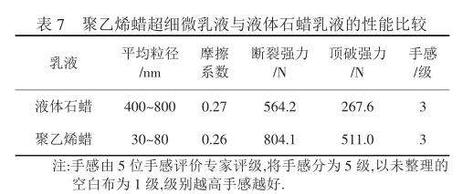 聚乙烯蠟超細(xì)微乳液與液體石蠟乳液的性能比較