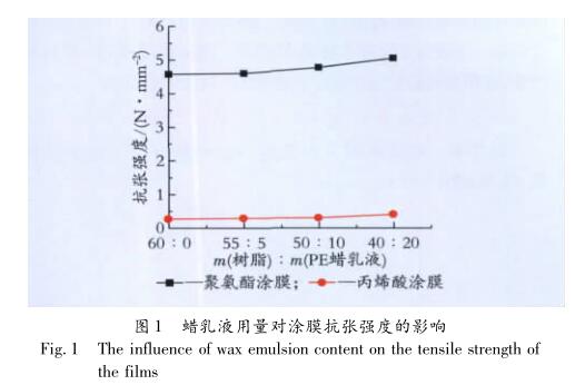 蠟乳液用量對(duì)涂膜抗張強(qiáng)度的影響