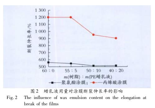 蠟乳液用量對(duì)涂膜斷裂伸長(zhǎng)率的影響