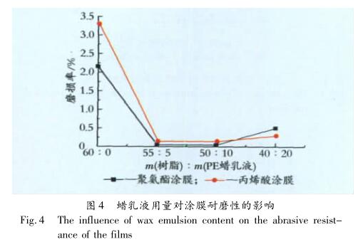 蠟乳液用量對(duì)涂膜耐磨性的影響