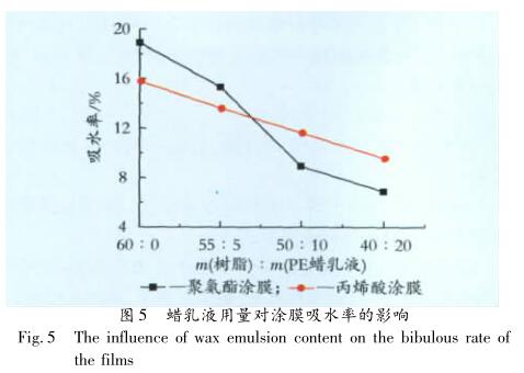 蠟乳液用量對(duì)涂膜吸水率的影響