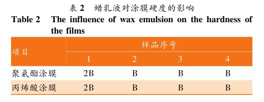 蠟乳液對(duì)涂膜硬度的影響