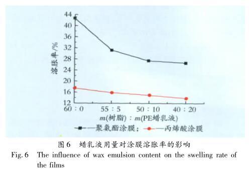 蠟乳液用量對(duì)涂膜溶脹率的影響