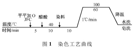 染色工藝曲線