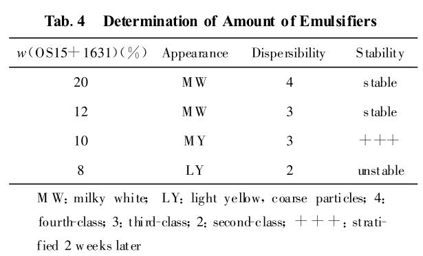 Determination of Amount of Emulsifiers