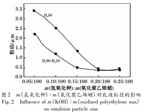 m(氫氧化鉀) ∶ m(氧化聚乙烯蠟)對乳液粒徑的影響