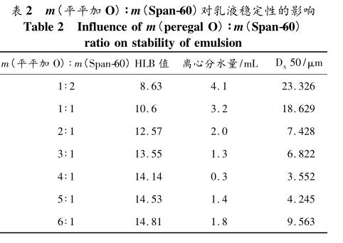 m(平平加 O) ∶m(Span-60)對乳液穩(wěn)定性的影響