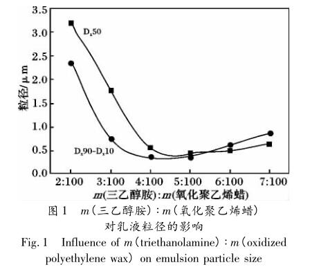 m(三乙醇胺) ∶ m(氧化聚乙烯蠟) 對乳液粒徑的影響