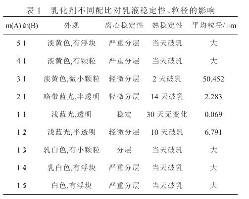 乳化劑不同配比對(duì)乳液穩(wěn)定性