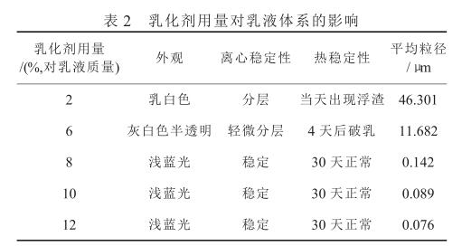 乳化劑用量對(duì)乳液體系的影響