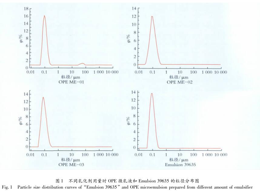 不同乳化劑用量時(shí) OPE 微乳液和 Emulsion 39635 的粒徑分布圖