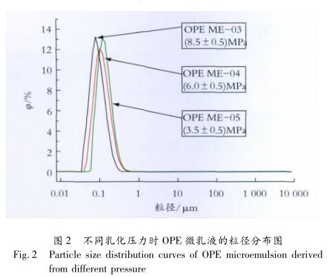 不同乳化壓力時(shí) OPE 微乳液的粒徑分布圖