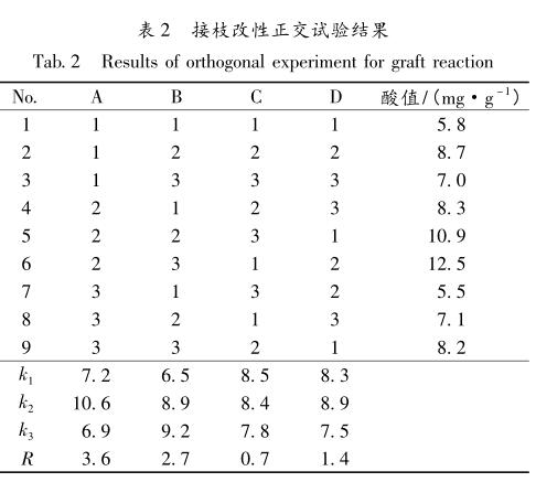 接枝改性正交試驗結果