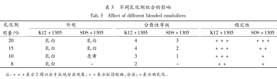 不同乳化劑組合的影響