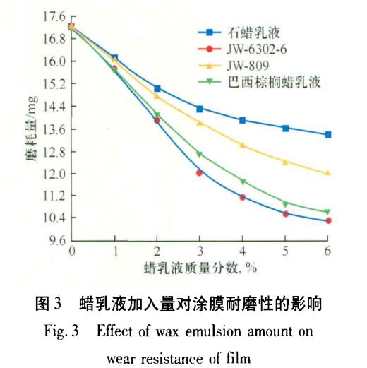 蠟乳液 加 入 量對 涂 膜 耐 磨性的 影 響