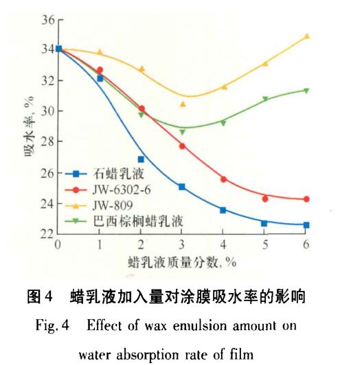 蠟 乳 液 加入量 對涂 膜 吸 水率的 影響