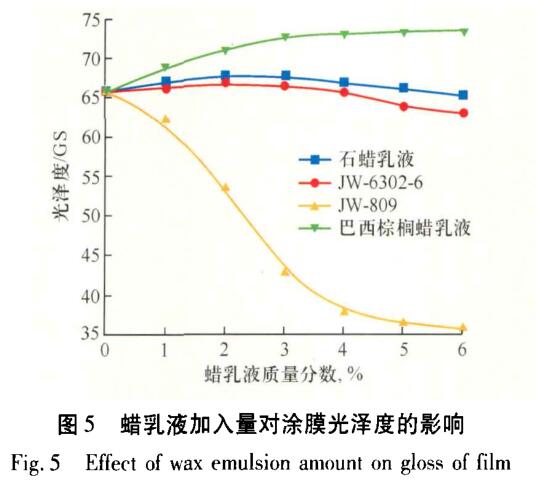 蠟乳 液 加 入 量對 涂膜 光 澤 度 的影 響