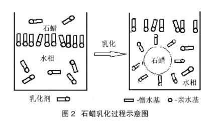 石蠟乳化過程示意圖