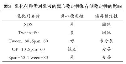 乳化劑種類對乳液的離心穩(wěn)定性和存儲穩(wěn)定性的影響