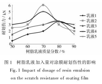 樹(shù)脂乳液加入量對(duì)涂膜耐劃傷性的影響