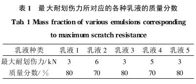 最大耐劃傷力所對(duì)應(yīng)的各種乳液的質(zhì)量分?jǐn)?shù)