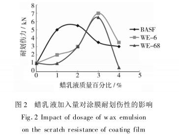 蠟乳液加入量對(duì)涂膜耐劃傷性的影響