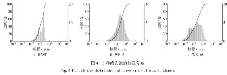 　 3 種蠟乳液的粒徑分布