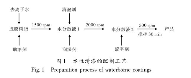 水性清漆的配制工藝