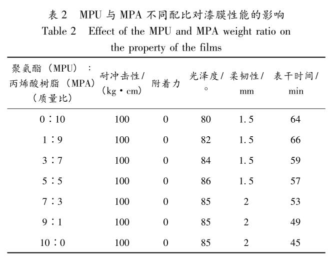 MPU 與 MPA 不同配比對(duì)漆膜性能的影響