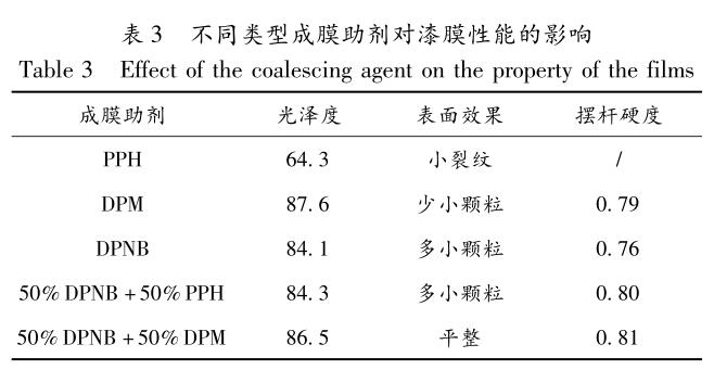 不同類型成膜助劑對(duì)漆膜性能的影響