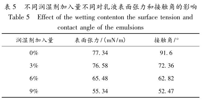 不同潤(rùn)濕劑加入量不同對(duì)乳液表面張力和接觸角的影響