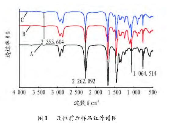 改性前后樣品紅外譜圖