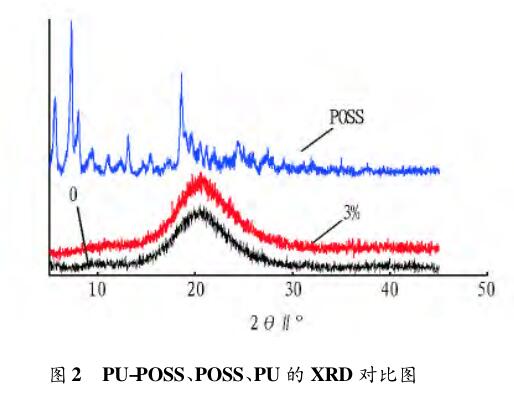 PU-POSS、POSS、PU 的 XＲD 對比圖