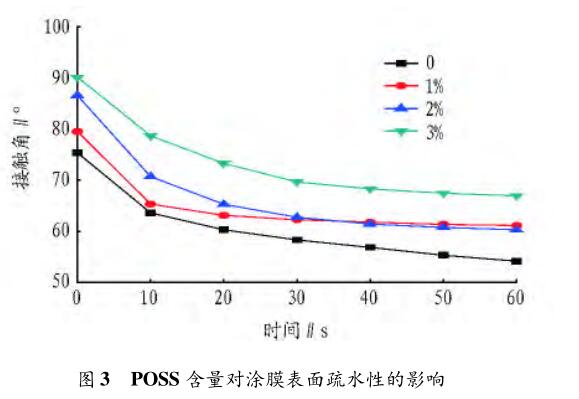 POSS 含量對涂膜表面疏水性的影響