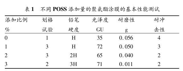 不同 POSS 添加量的聚氨酯涂膜的基本性能測試