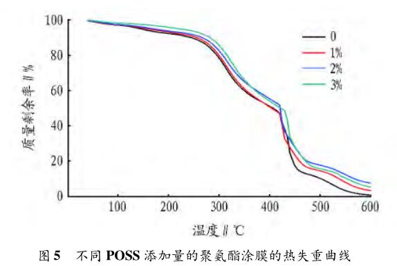 不同 POSS 添加量的聚氨酯涂膜的熱失重曲線