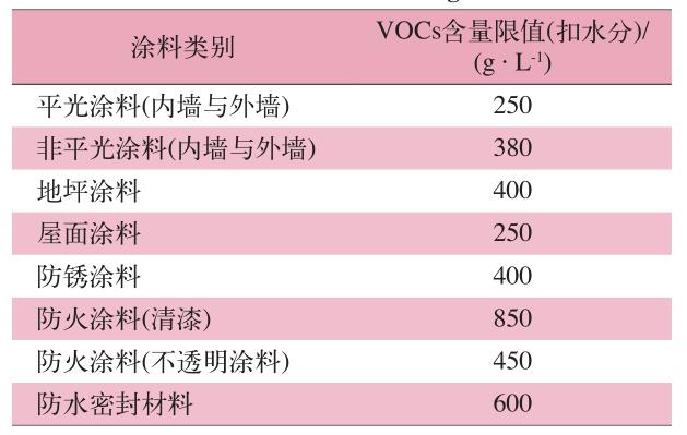 建筑涂料VOCs釋放國家標(biāo)準(zhǔn)中建筑涂料VOCs含量 限值