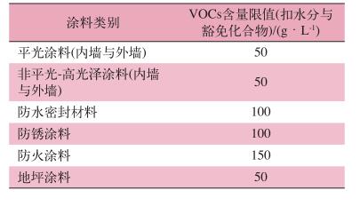  Rule-1113 條例中建筑涂料 VOCs 含量限值