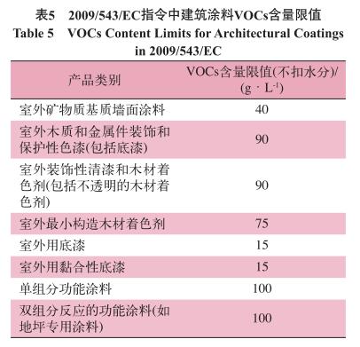  2009/543/EC 指令中建筑涂料 VOCs 含量限值