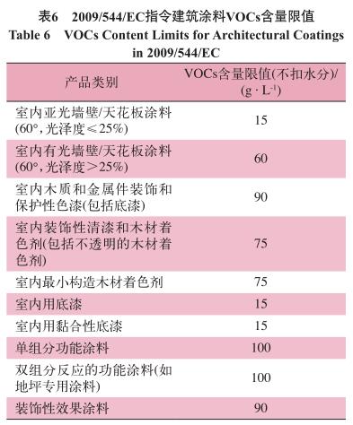  2009/544/EC 指令建筑涂料 VOCs 含量限值