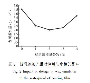 蠟乳液加入量對涂膜防水性的影響